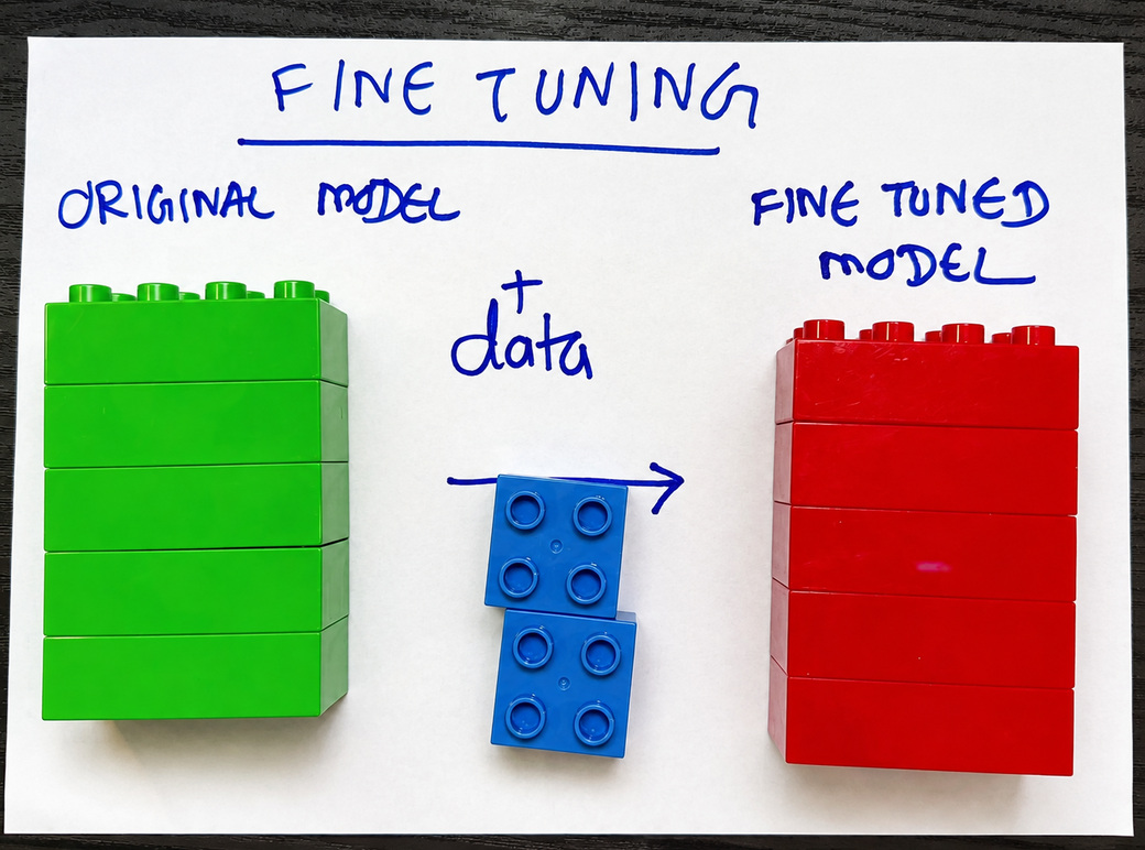 A green original LEGO model plus training data becomes a red fine-tuned model of the same size