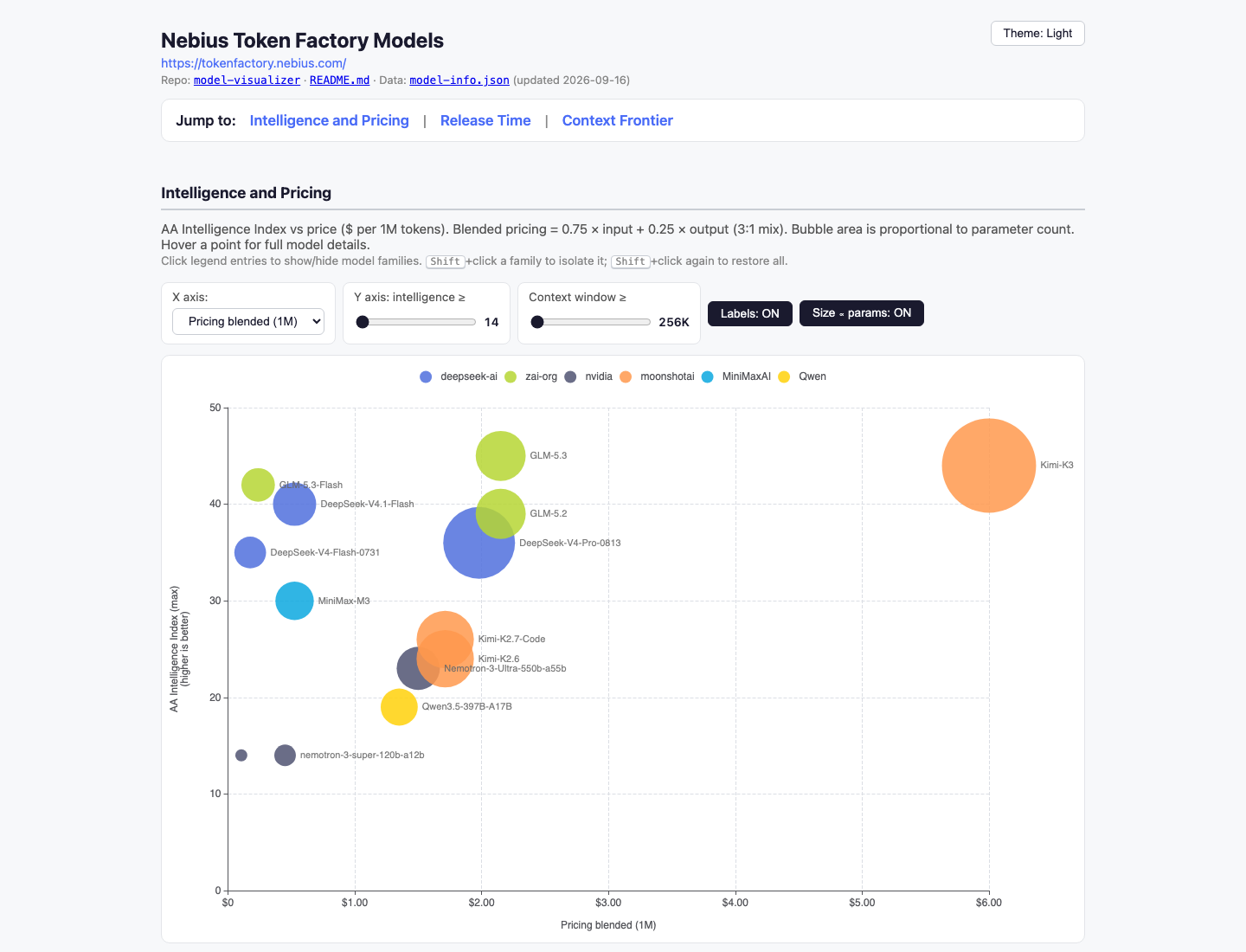 Model Visualizer chart comparing model intelligence and blended token pricing