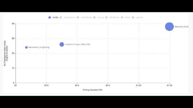 Nemotron: Performance & Cost